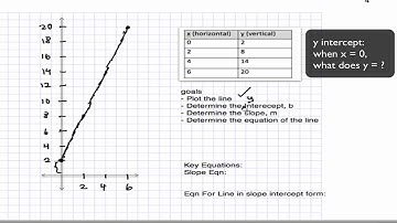 Video 1.1- Flexbook - Slope Intercept