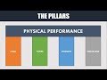 The 4 Pillars of Strength & Conditioning Training | Introduction
