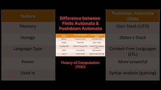 Difference between finite Automata and pushdown Automata #ugcnet #toc #ugcnetlogiccs #shorts