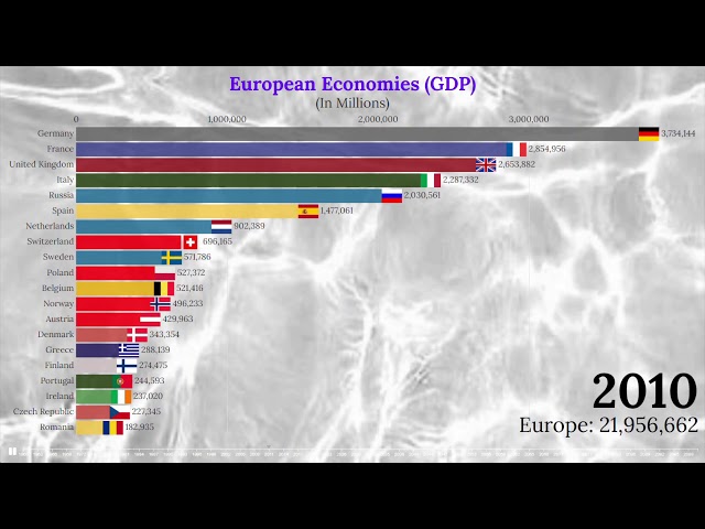 European Economies by GDP (1960-2100)