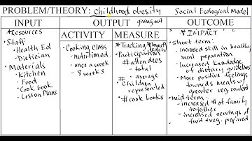 Logic Model Part 3: Outcomes/Impact