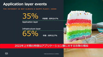 2022 年上半期における DDoS/Web アプリケーションに対する攻撃動向 | 最新のサイバー攻撃の現状とWebセキュリティ対策(WAF/DDoS対策)実例セミナー