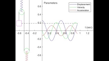 Demonstration of mechanical vibrations in spring-pulley system through mathematical simulation