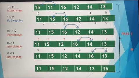 Selection sort, Sorting Techniques, in Tamil, part 13, Chapter 4, Algorithmic Strategies.