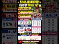Shahjahanpur Home Guard Cut Off 2025 🔥 | 2 बच्चों पर 1 सीट 😳 | Running Safe Score | Full Data Analys