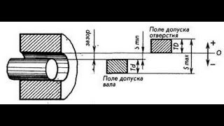 Посадки гладких цилиндрических соединений