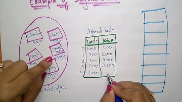 Segmentation architecture | Example | OS | Lec-30 | Bhanu Priya