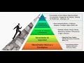 La Pirámide De Maslow (Jerarquía De Las Necesidades Humanas), Y más...