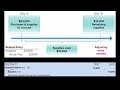 Chapter 3 Adjusting Entries Prepayments