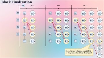 Ethereum 3 slot finality