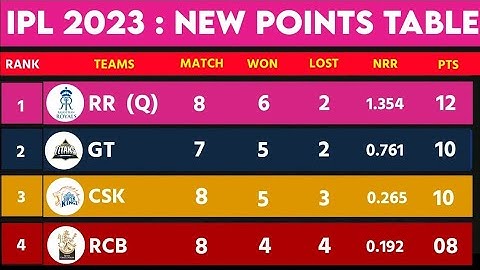 IPL 2023 Today Points Table | CSK vs RR After Match Points Table | Ipl 2023 Points Table