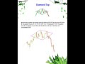 #Diamond top#stockmarket #trading #nifty #chartpatterns #banknifty