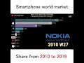 Smart phone market 2010 to 2019