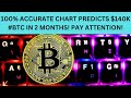 100 accurate chart predicts 140k btc in 2 months pay attention