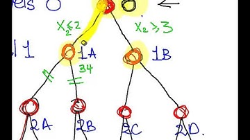 Integer Programming - Branch and Bound Maximization Part 2