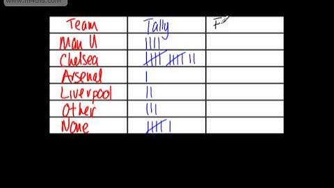 GCSE Maths - Tally Charts (Frequency) - Collecting data Higher/Foundation 2014 and 2015 exam spec
