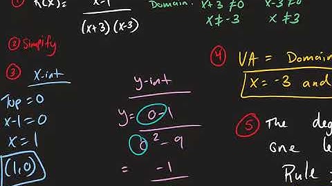 5.4 The Graphs of a Rational Function (1105)
