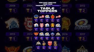 IPL Table Toppers Every Season 🏆 | IPL 2008-2026 Points Table Leaders #IPL2026#viratkohli