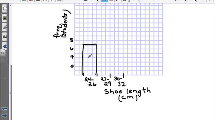 Creating and Analyzing Histograms 7th Grade Math