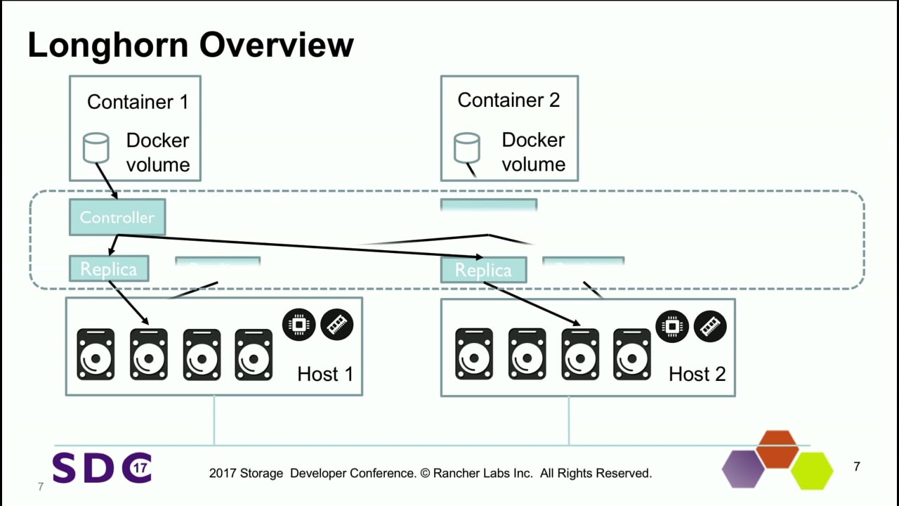 SDC 2017 - Volumes as a Microservice: Distributed Block Storage Enabled ...