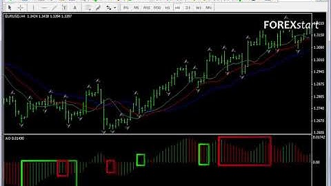 Forexstart Metatrader 4:Bill Williams