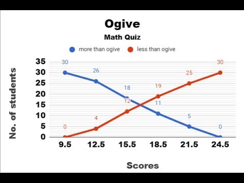 Ogive Chart