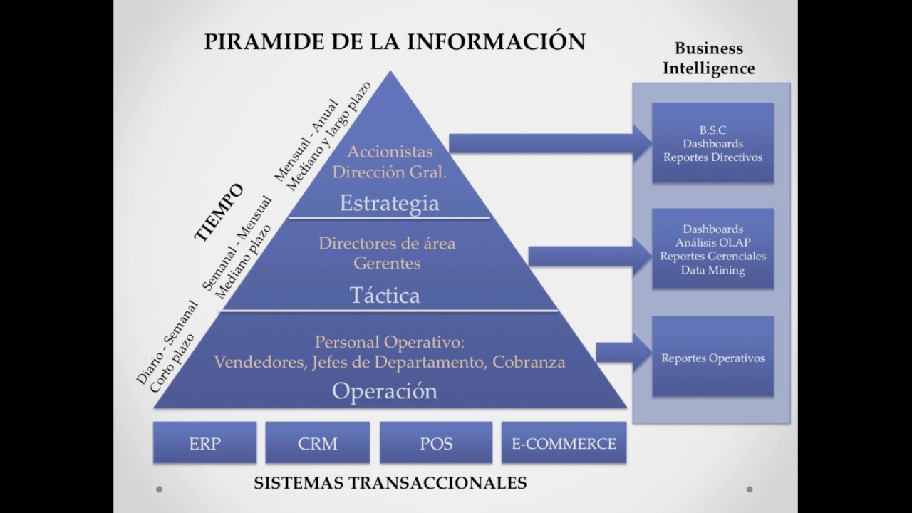 Cómo construir una solución de Business Intelligence? - YouTube