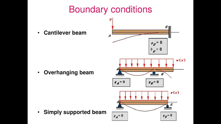 Essential boundary conditions and Natural boundary conditions