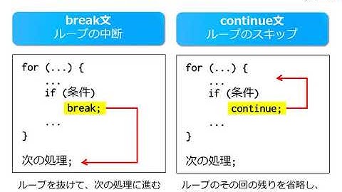 C#プログラミング入門 第10回 (4) ループの中断とスキップ