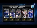 NHL Tonight:  Pettersson, Dahlin:  Evaluating Pettersson's and Dahlin's rookie season  Mar 26,  2019