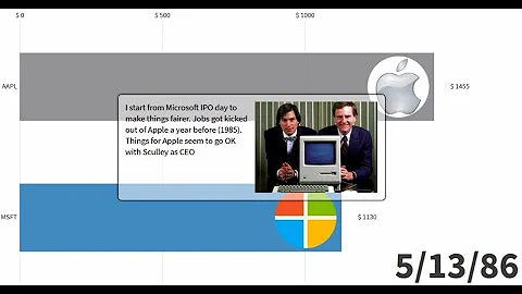 Apple vs. Microsoft 1986 to 2020 stock comparison (1000$ investment performance)