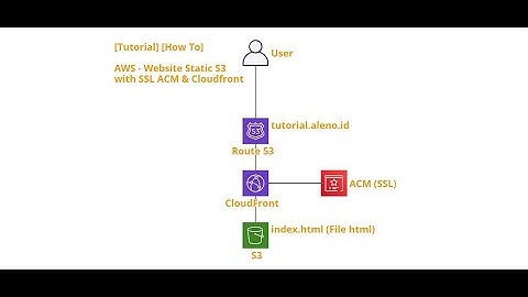 Tutorial AWS - Website Static S3 with SSL ACM via Cloudfront