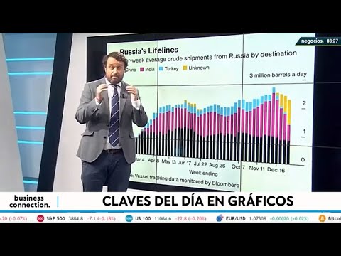 Rusia factura por el petr&oacute;leo un 8% semanal m&aacute;s en los &uacute;ltimos d&iacute;as gracias al tope del G7