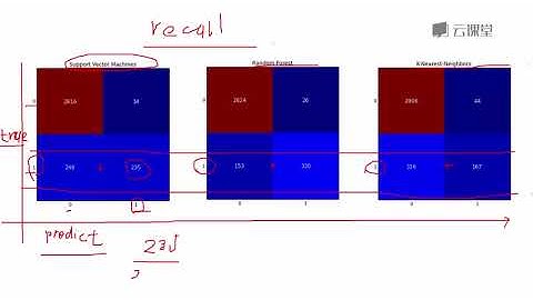 python数据分析与机器学习实战-课时158.结果衡量指标的意义.flv_d