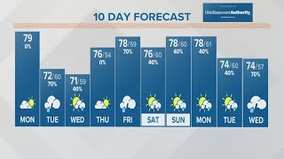 Columbus, OH Weather | Sunshine Monday; clouds, showers roll in Tuesday