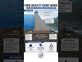 How Gravity Dams Hold Back Water #shorts