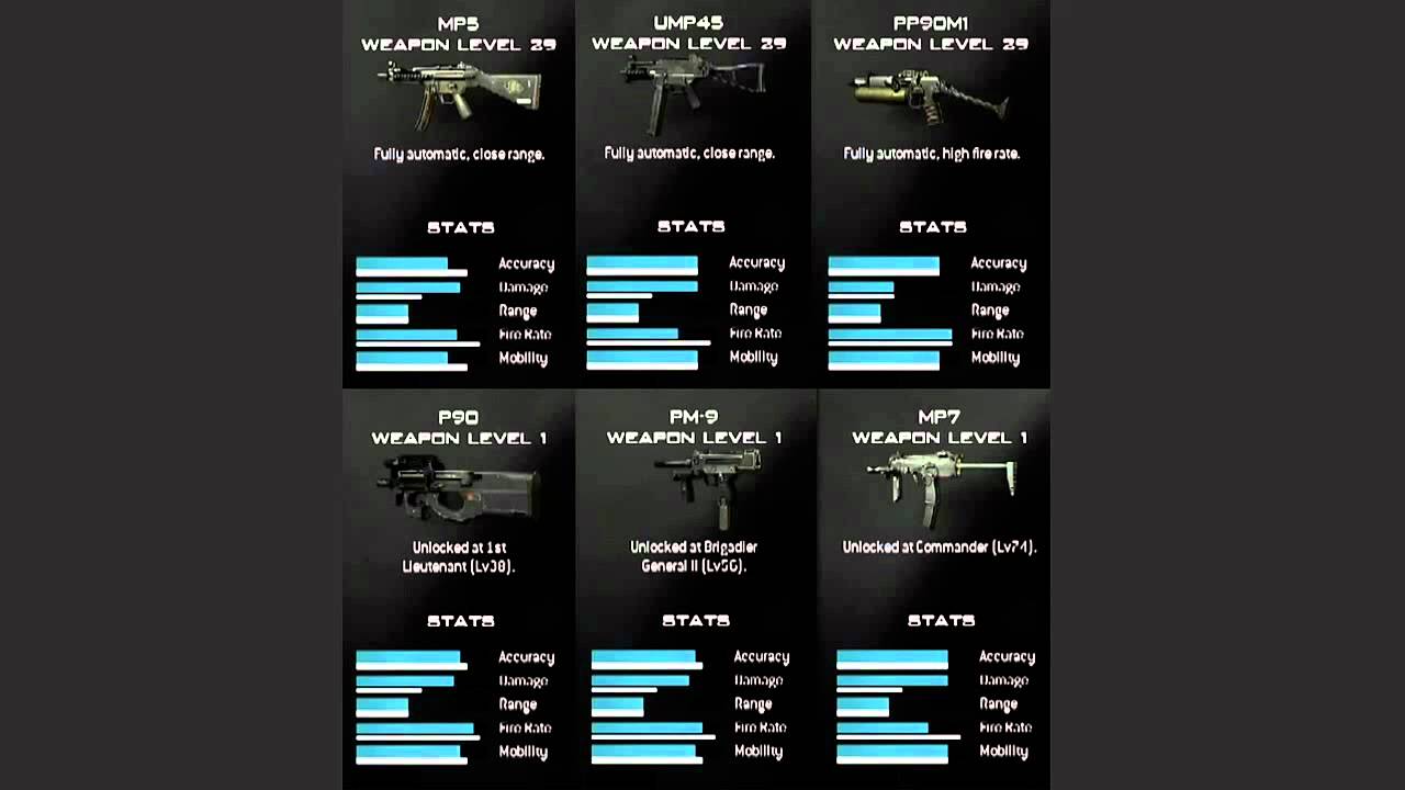 Modern Warfare 3 Weapon Stats Sub Machine Guns YouTube