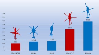 Самые массовые боевые вертолеты стоящие на вооружении