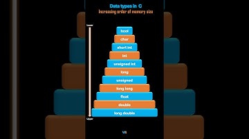 “Int, Float, Char, Double — How Much Space Do They Take? 🧩💻” #coding #education