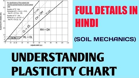 Plasticity chart full details | Understanding IS Classification plasticity charT Soil Classification