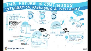 The Future is Continuous: Integration, Packaging and Delivery - DevOps Institute SKILup Day CI/CD
