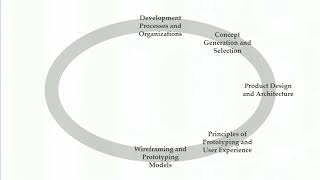 Designing the User Experience | USMx and UMD on edX
Take this course for free on edx.org https://www.edx.org/course/designing-the-user-experience
Designing the customer and user experience is essential to creating great products today. Gone is the old paradigm of “form follows function” model of design. The process must be iterative and follow the best product design and development processes. While designing a great user experience can be a lengthy and expensive process, there are approaches to doing it faster and smarter, without compromising results.
This essential product management course explains key design thinking principles around personas, story mapping, and prototyping. Product managers need to know and appreciate product designer tools and processes. By combining these principles with good scrum processes, you’ll learn to create great products that don’t sacrifice design for functionality or feasibility.
This course enables students to transition from ideas to prototyping and concept testing of their products and services. Students learn how best to effectively translate ideas into marketable offerings so that the best product and service ideas are harnessed and create real value for customers and the organization. Emphasis is placed on an integrated and interdisciplinary approach to engineering design, concurrent engineering, design for manufacturing, industrial design, and the business of new product development. Topics include design methods, modeling and simulation, material and manufacturing process selection, platform and modular design, mass customization, planning and scheduling. Designing the User Experience | USMx and UMD on edX