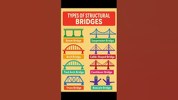 Basic Knowledge for Civil Engineering | Notes | #Types of #Structural #Bridges | #Shorts