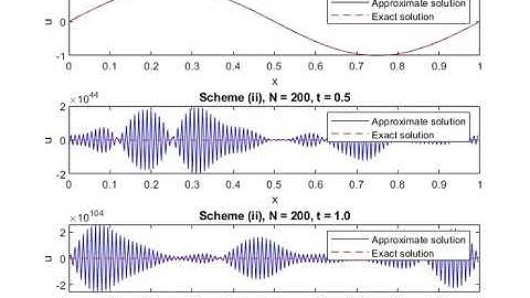 🔍 Finite Volume Method | 3-Point Schemes for Linear Advection (Part 3)