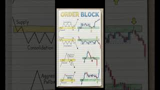 1 Candle Se Market Ka Agla Move Pakdo! 📈🔥#shorts #trading #orderblock #smc #shortsfeed #ytshorts #yt