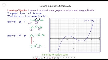 Solving Non-Linear Equations Graphically
