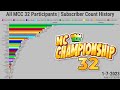 All MCC 32 Participants | Subscriber Count History (2007-2023)