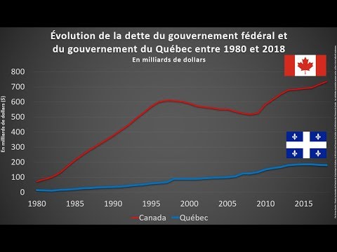 HQC4 - P8 - Les choix de société dans le Québec contemporain - 1a - Redéfinition du rôle de l'État - Partie 1