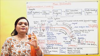 Spectroscopy (Part 8)| Mass Spectroscopy (Part 2) Instrumentation &amp; Working |Phytochemistry(Part 38)