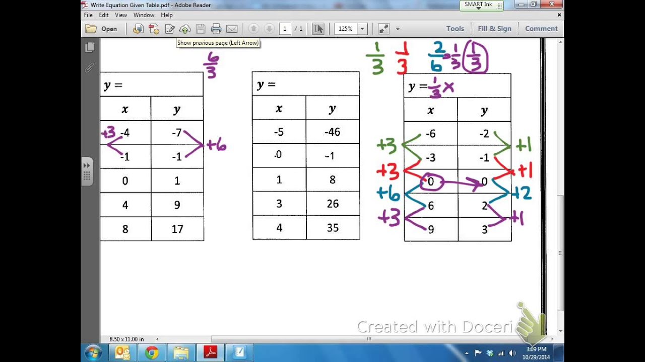 Common Core Math:Writing a Linear Equation Given a Table of Values